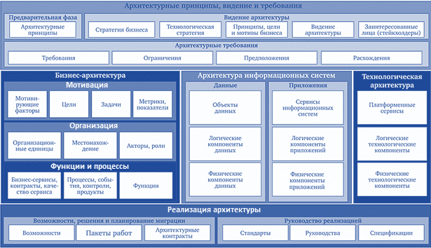 Архитектура